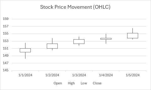 オープン、ハイ、ロー、クローズの値を持つ株価の動きを表示するオープンハイロークローズ株価チャート。