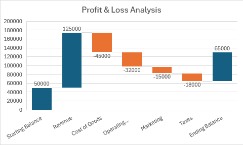 開始残高、収益、経費、終了残高を含む損益分析を示すウォーターフォール グラフ。