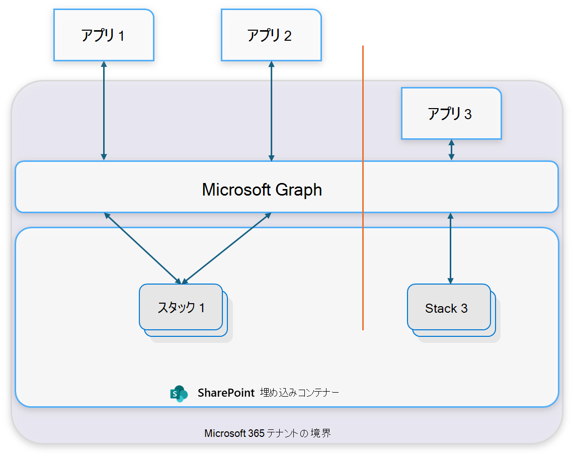 共有アクセス パターンの図。アプリ 1 とアプリ 2 はどちらも、1 つのコンテナーの種類とそのコンテナーのスタックに接続します。アプリ 1 はコンテナーの種類を所有し、アプリ 2 には同じコンテナーの種類へのゲスト アクセスが付与されます。