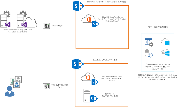統合/システムテスト環境と共有される Microsoft Azure サブスクリプションへのデプロイは、サービスに名前が付けられ、異なるサービスまたはデータベースとして並列にデプロイされるように構成されている場合に可能です。