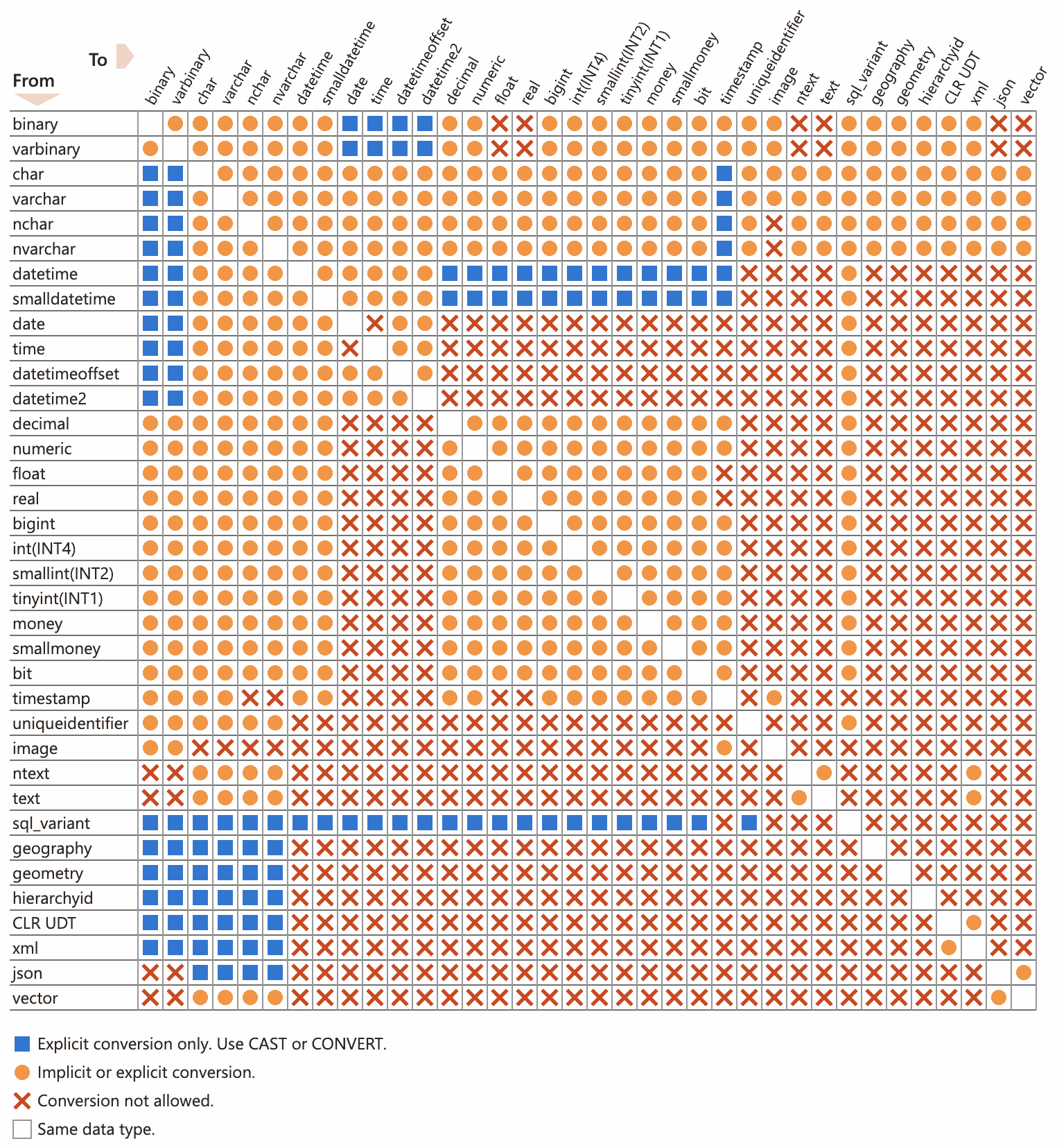行と列のすべてのSQLデータ型を詳細に表した図で、可能なデータ型変換の種類を示しています。