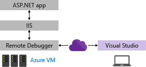 Visual Studio、Azure VM、ASP.NET アプリの関係を示すダイアグラム。IIS とリモート デバッガーは実線で表されます。