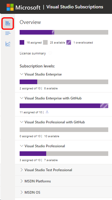 Visual Studio サブスクリプション管理ポータルのサブスクライバー ページ
