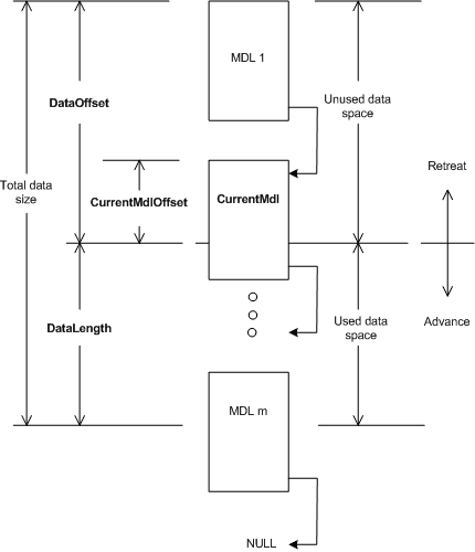 CurrentMdl、CurrentMdlOffset、DataOffset、DataLength に関連するデータ領域の割り当てを示す図。