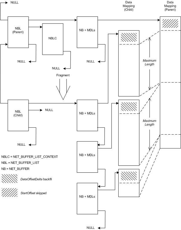 親NET_BUFFER_LIST構造体とそのフラグメント化された子構造体の関係を示す図。
