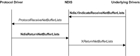 ドライバー スタック内のプロトコル ドライバー、NDIS、および基になるドライバーを含む基本的な受信操作を示す図。