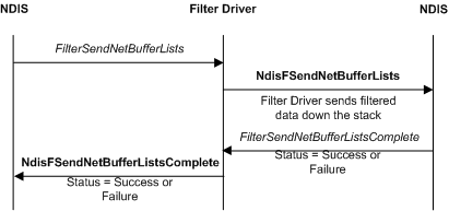 FilterSendNetBufferLists 関数を使用して、上にあるドライバーによって開始された送信要求をフィルター処理するプロセスを示す図。