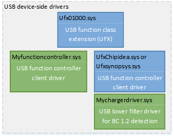 usb 関数コントローラー ドライバー。