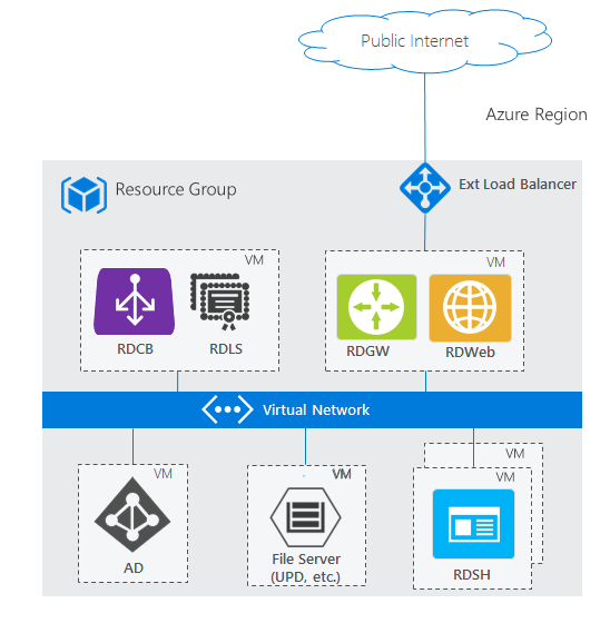 仮想マシン、外部ロード バランサー、Active Directory ドメイン コントローラー、ファイル サーバー、Azure Virtual Network 接続に分散された RDS ロールを含む、Azure での基本的なリモート デスクトップ サービスのデプロイを示す図。