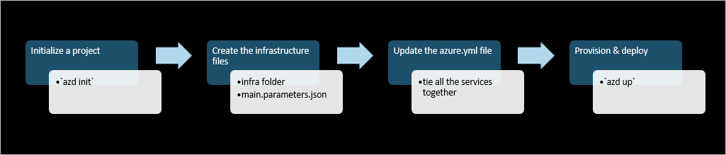 Diagram van Azure Developer CLI-sjabloonwerkstroom.