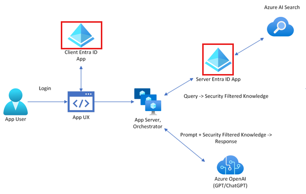 Architectuurdiagram waarin een gebruiker wordt geverifieerd met Microsoft Entra ID en die verificatie vervolgens doorgeeft aan Azure AI Zoeken.