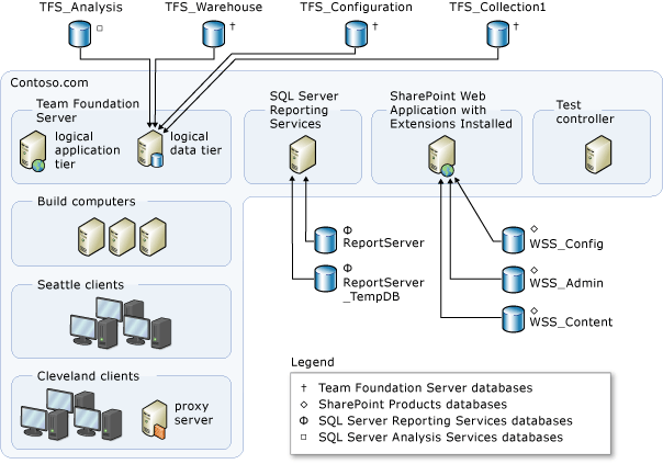 Diagram van een gemiddeld complexe implementatie van Azure DevOps Server met databases.
