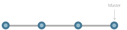 Lineaire grafiek van ontwikkeling in Git