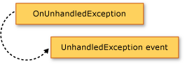 Diagram van de onUnhandledException-methode die de gebeurtenis UnhandledException verhoogt.
