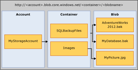 Azure Blob Storage Azure Blob Storage