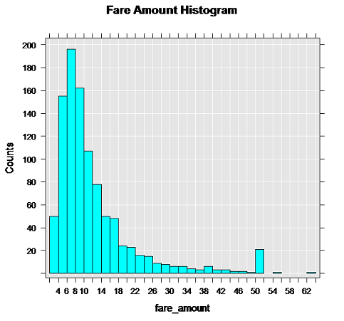 rxHistogram gebruiken om ritprijzen uit te zetten