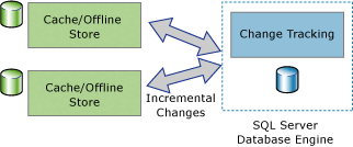 diagram met tweerichtingssynchronisatietoepassingen.