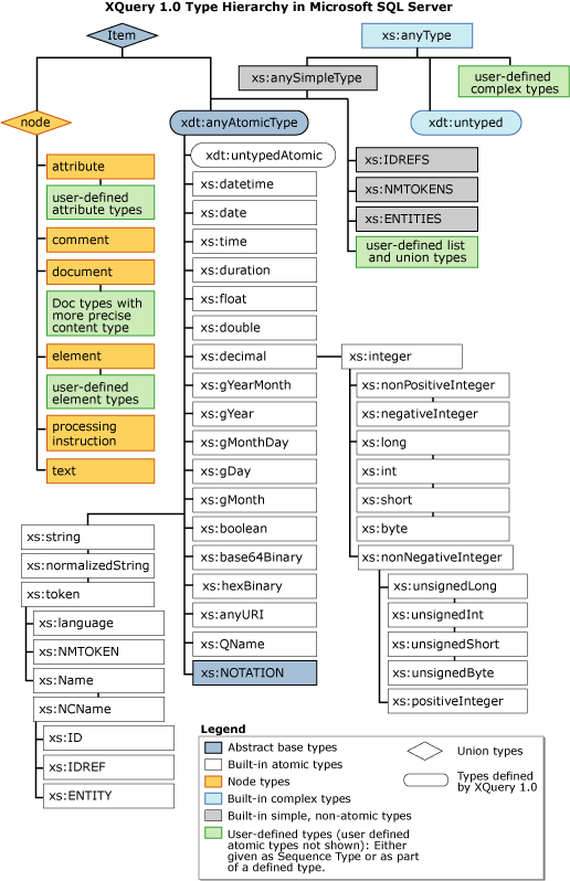 XQuery 1.0 type hiërarchie