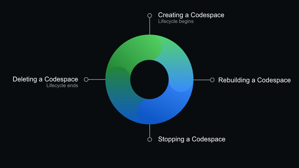 Diagram van een kringlevenscyclus van een Codespace die begint met het maken en eindigt met verwijderen.