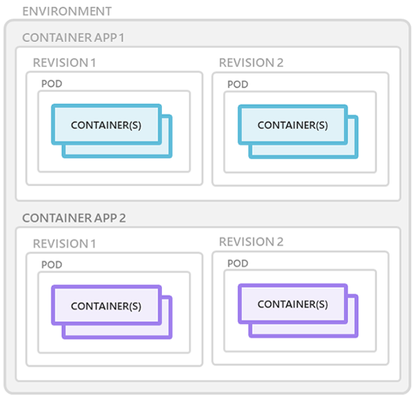 Screenshot die de concepten van Container Apps illustreert.
