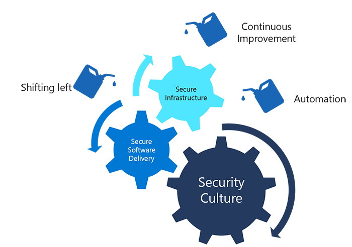 Diagram toont de elementen van continue beveiliging: naar links verschuiven, continue verbetering en automatisering. Deze elementen in combinatie met de beveiligde infrastructuur, beveiligingscultuur en veilige softwarelevering en vertegenwoordigen een holistische benadering van beveiliging.
