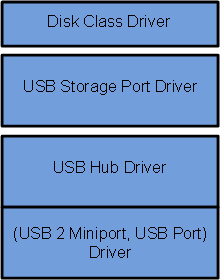 diagram van een stuurprogrammastack met beschrijvende namen voor de stuurprogramma's: schijfklassestuurprogramma bovenaan, gevolgd door USB-opslagpoortstuurprogramma, daarna USB-hubstuurprogramma en (USB 2 minipoort, USB-poort) stuurprogramma.