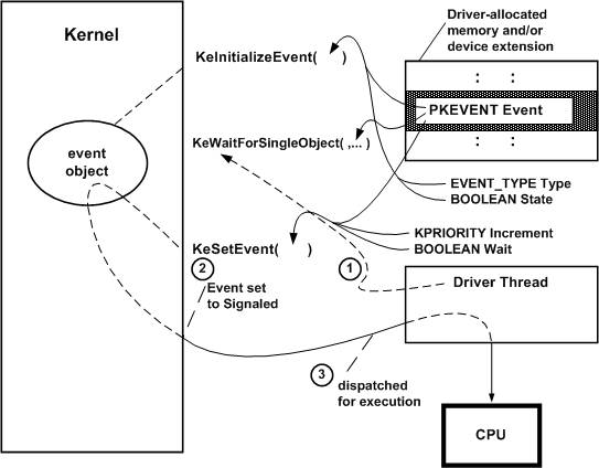 diagram waarin wordt gewacht op een gebeurtenisobject.