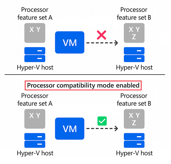 Diagram van vm-migratie tussen Hyper-V hosts met verschillende processormogelijkheden, waarin wordt geïllustreerd hoe de processorcompatibiliteitsmodus een geslaagde migratie mogelijk maakt door een gemeenschappelijke set processorfuncties te presenteren.