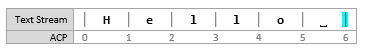 Schermopname van een tekststroomdiagram met de invoegpositie op [6, 6], vóór een invoeging