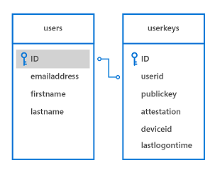 windows Hello-voorbeelddatabaseschema