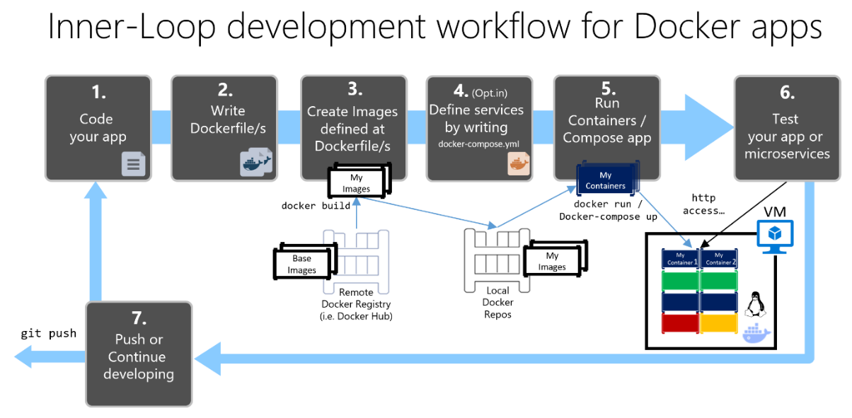 inner-loop ontwikkelingswerkstroom met Docker infographic