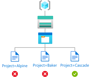 Diagram przedstawiający dostęp do odczytu obiektów blob z przypisanym tagiem Project=Cascade.