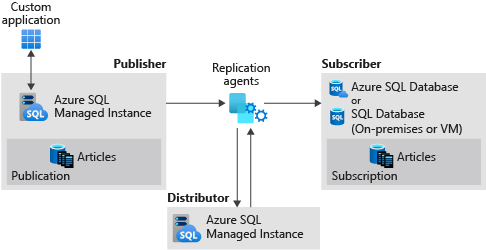 Diagram przedstawiający replikację między wydawcą wystąpienia zarządzanego SQL, dystrybutorem wystąpienia zarządzanego SQL i subskrybentem SQL Server.