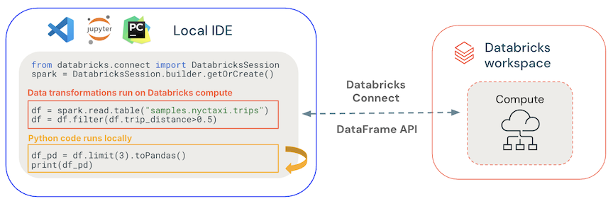 Gdzie jest uruchamiany kod Databricks Connect