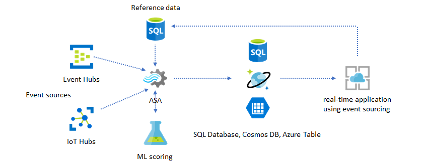 Diagram przedstawiający zadanie usługi Azure Stream Analytics przy użyciu modelu oceniania uczenia maszynowego.