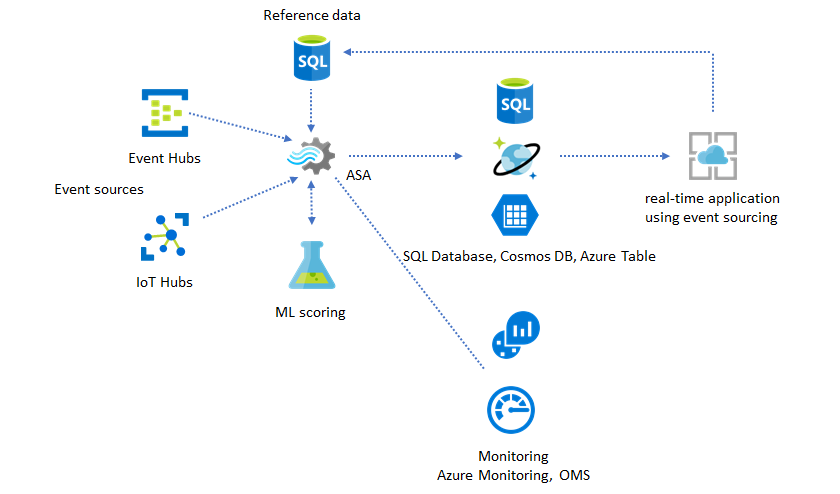 Diagram przedstawiający monitorowanie zadań usługi Stream Analytics.
