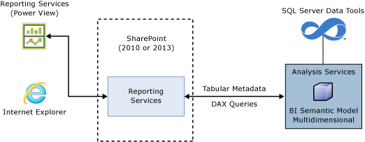 Program Power View dla architektury modeli wielowymiarowych