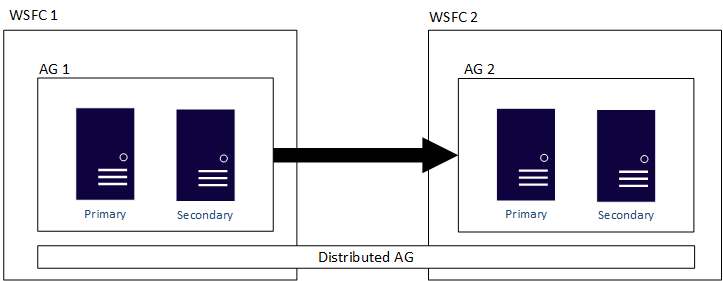 Diagram przedstawiający ogólny widok rozproszonej grupy dostępności.