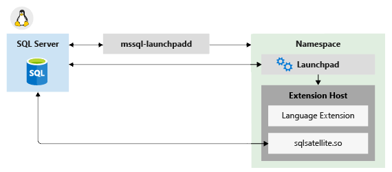 Diagram architektury składników w systemie Linux.