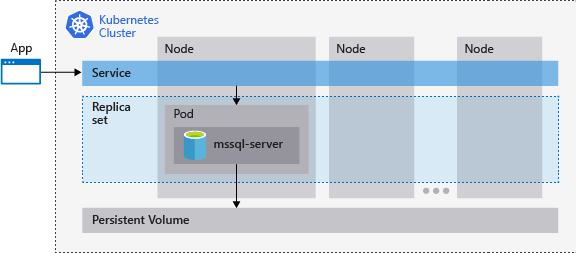 Diagram architektury klastra Kubernetes przedstawiający aplikację łączącą się za pośrednictwem usługi z zasobnikiem z uruchomionym kontenerem mssql-server w zestawie replik, wspieranym przez trwały wolumin w wielu węzłach.