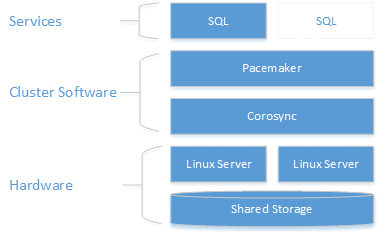 Schemat klastra SQL Server z dyskiem współdzielonym w systemie Red Hat Enterprise Linux 7