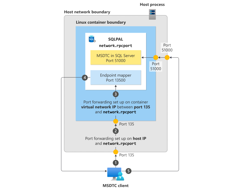 Diagram przedstawiający proces, gdy klient MSDTC nawiązuje połączenie z witryną MSDTC w programie SQL Server uruchomionym w kontenerze systemu Linux.