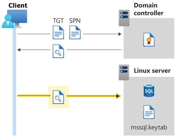 Diagram przedstawiający uwierzytelnianie usługi Active Directory dla programu SQL Server w systemie Linux — klucz sesji wysłany na serwer.
