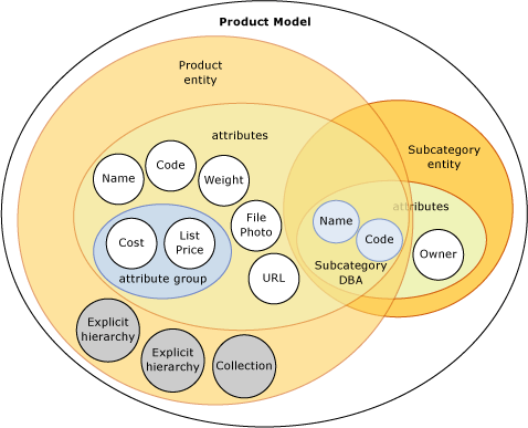 Obiekty w obiektach modelu master Data Services