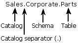 Pozycja katalogu: SQL Server