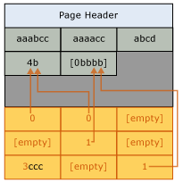 Diagram strony po kompresji słownika.