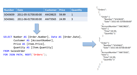 Diagram przepływu danych wyprowadzanych przez FOR JSON.