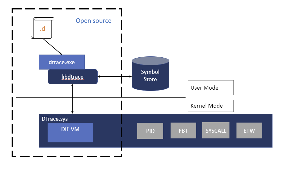 Diagram przedstawiający architekturę systemu Windows DTrace z dtrace.exe połączonym z biblioteką libtrace, która komunikuje się z DTrace.sysi wywołuje Traceext.sys.