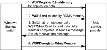 zdalny element równorzędny obsługuje element wsprdmaread.