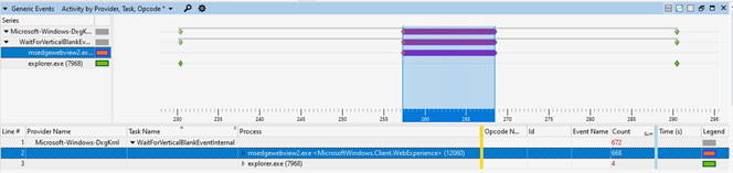 Wykres WPA przedstawiający zdarzenie MS Edge webview2